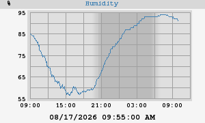 outside humidity