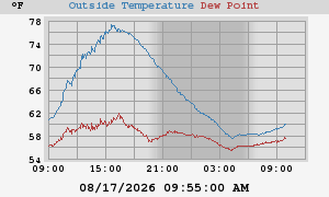 temperatures